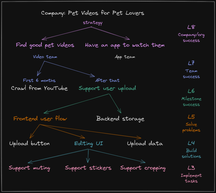 How levels map to expectations