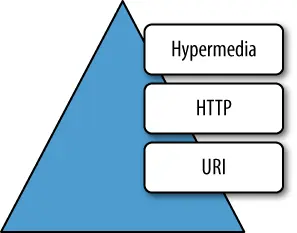 The levels of maturity according to Richardson’s model