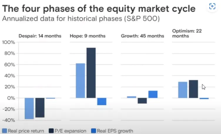 The four phases of the equity market cycle