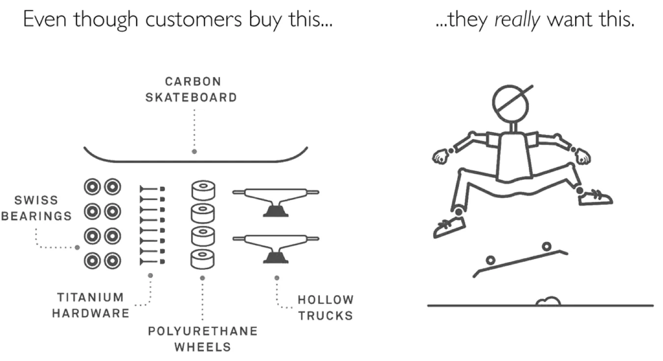 Even though customers buy all parts of skateboard, they really want to joy by riding it.