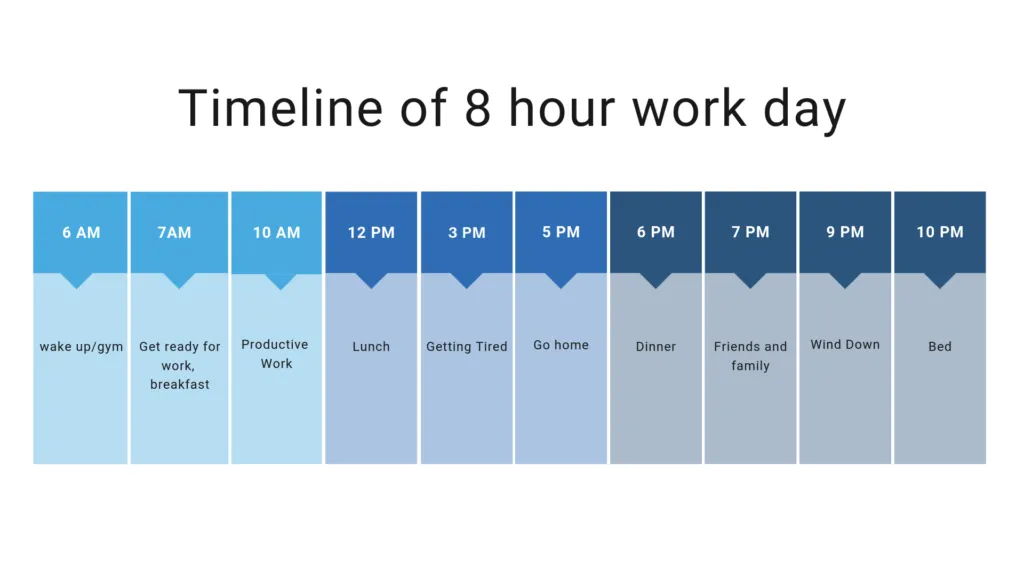 Timeline of an 8-hour work day that shows a typical person's work and life cycle.