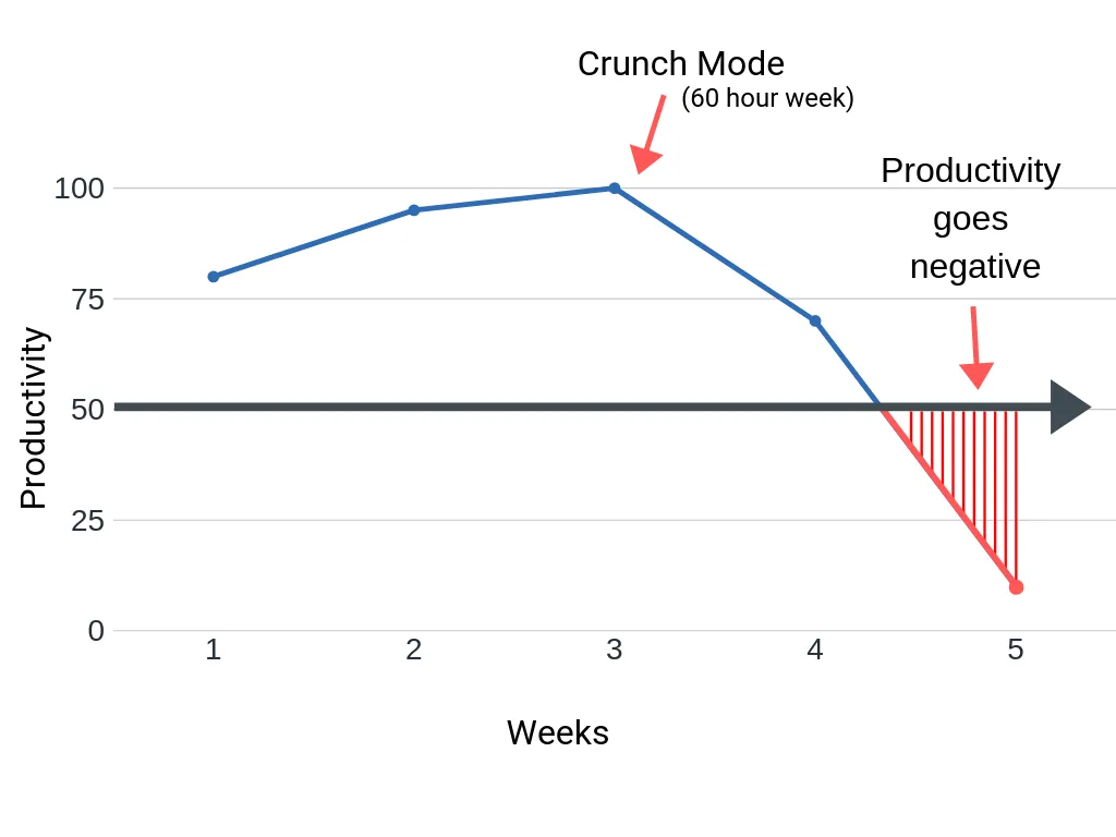 "Crunch Mode" chart that shows how productivity declines and goes negative after working a certain number of hours per week for a long period of time.